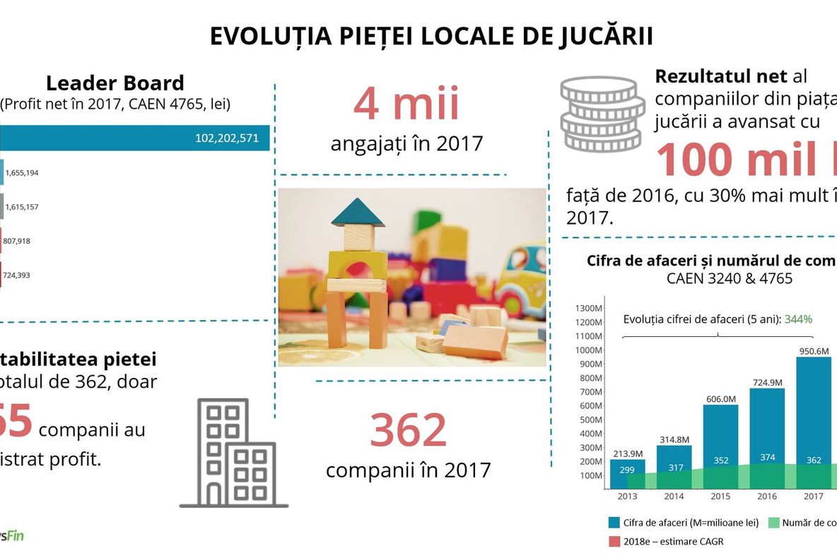 Games of Romania. Piața jucăriilor se extinde spectaculos