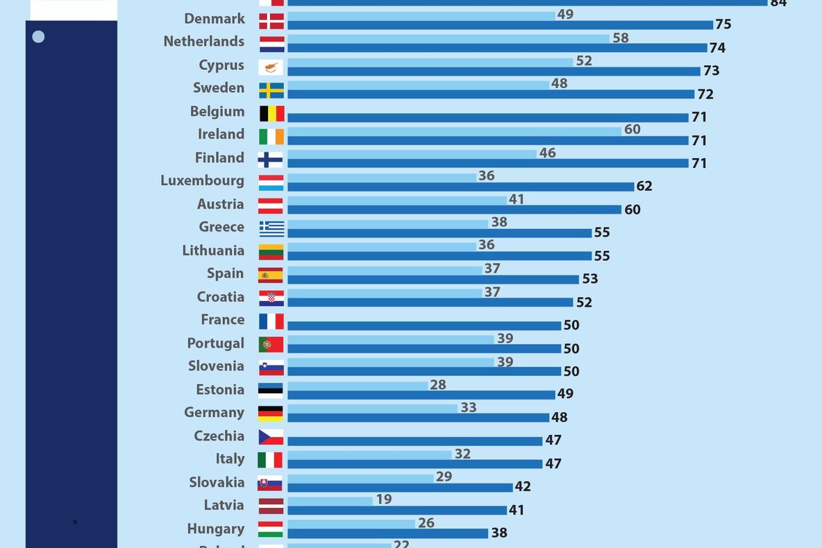 Companiile din România, pe ultimul loc din UE la utilizarea social media