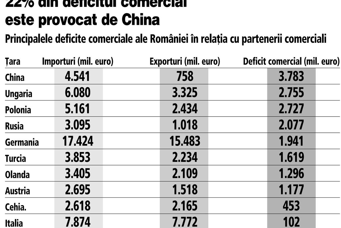 Trei țări care ne dau peste cap deficitul comerțului cu bunuri