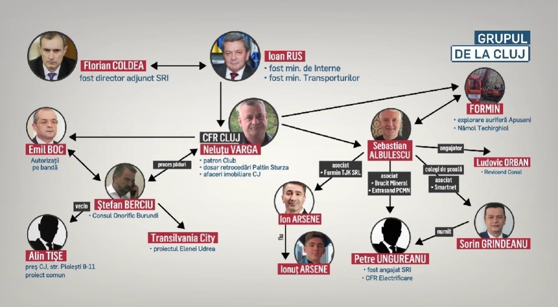 Caracatița grupului de la Cluj. Ce roluri joacă Ioan Rus, Florian Coldea și Neluțu Varga. Care e legătura cu oamenii lui Sorin Grindeanu și Ionel Arsene - SCHEMĂ