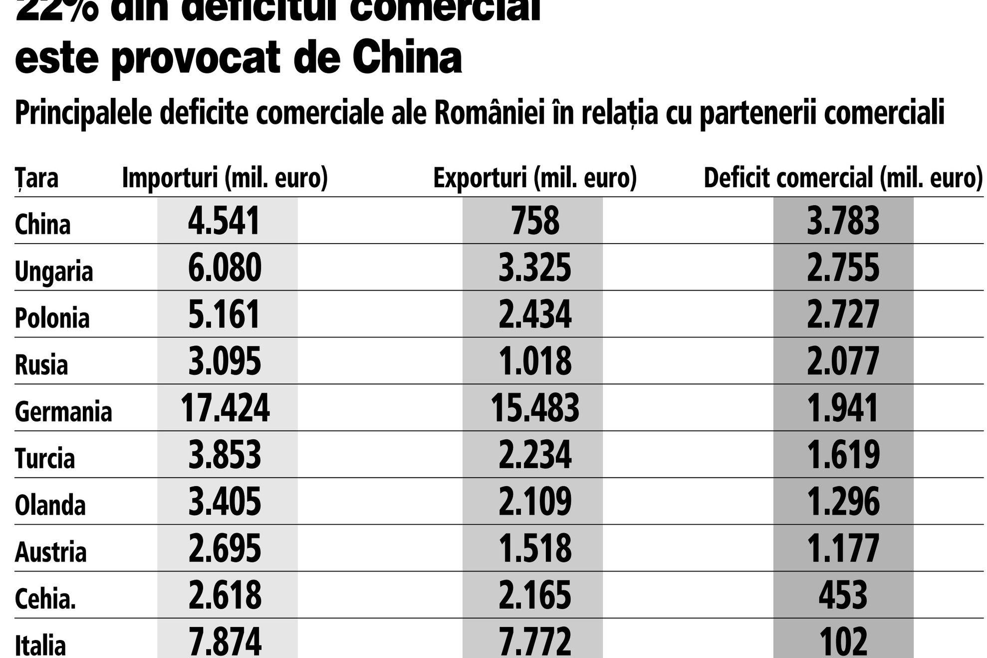 surse deficit comercial