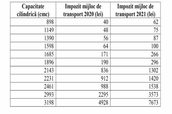 Primăria Galați a făcut publice noile taxe și impozite pentru autovehicule