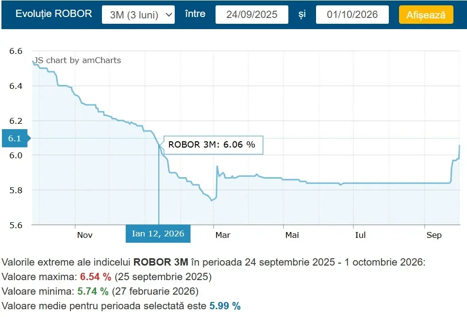 ROBOR in luna ianuarie 2026