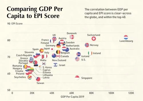 Greenest-Countries-in-the-World-Main-Image-Supplemental-Comparing-GDP-to-EPI-Score